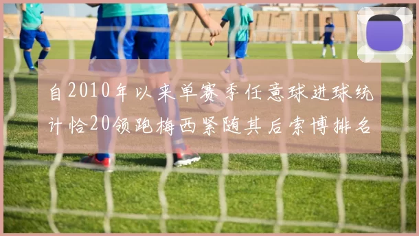 自2010年以来单赛季任意球进球统计恰20领跑梅西紧随其后索博排名第22